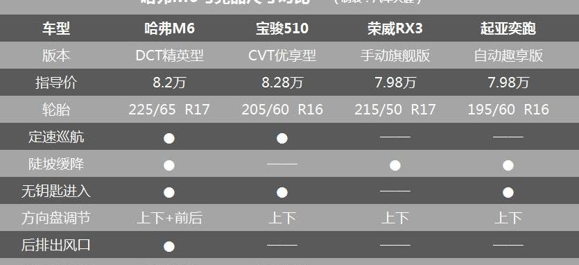 哈弗,哈弗M6,奕跑,荣威,荣威RX3