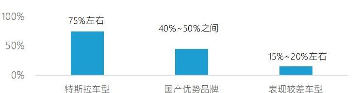 威马汽车,特斯拉,宝马,比亚迪,启辰