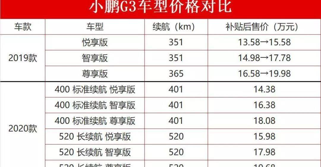 小鹏,小鹏G3,鲸,北京,特斯拉