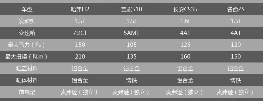 哈弗,长安,哈弗H6,名爵ZS,名爵