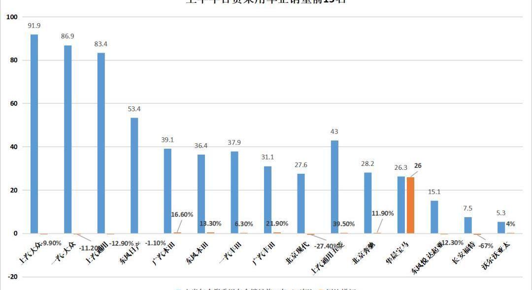 大众,一汽,丰田,雅阁,福特