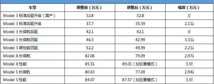 特斯拉,Model 3,Model X,Model S,蔚来