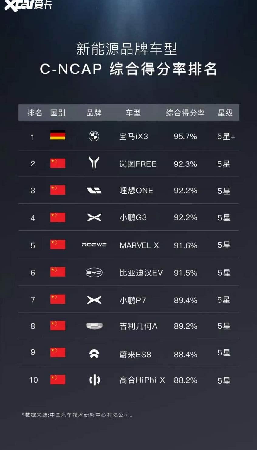 小鹏,宝马,比亚迪,宝马iX3,高合HiPhi