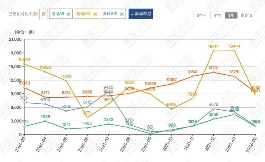 汉,比亚迪,奔驰,奥迪,奥迪A4L