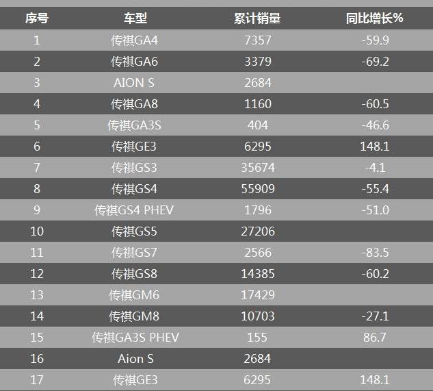 广汽传祺,传祺GS4,传祺GS8,传祺GA8,传祺GA6