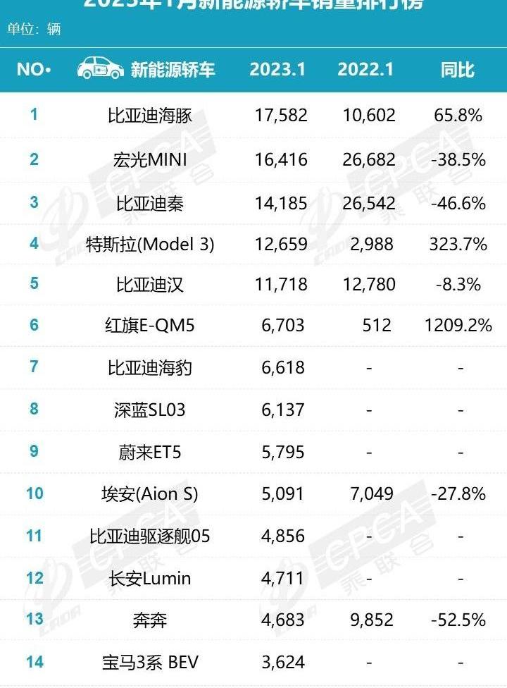 比亚迪,特斯拉,MINI,Model 3,宝马