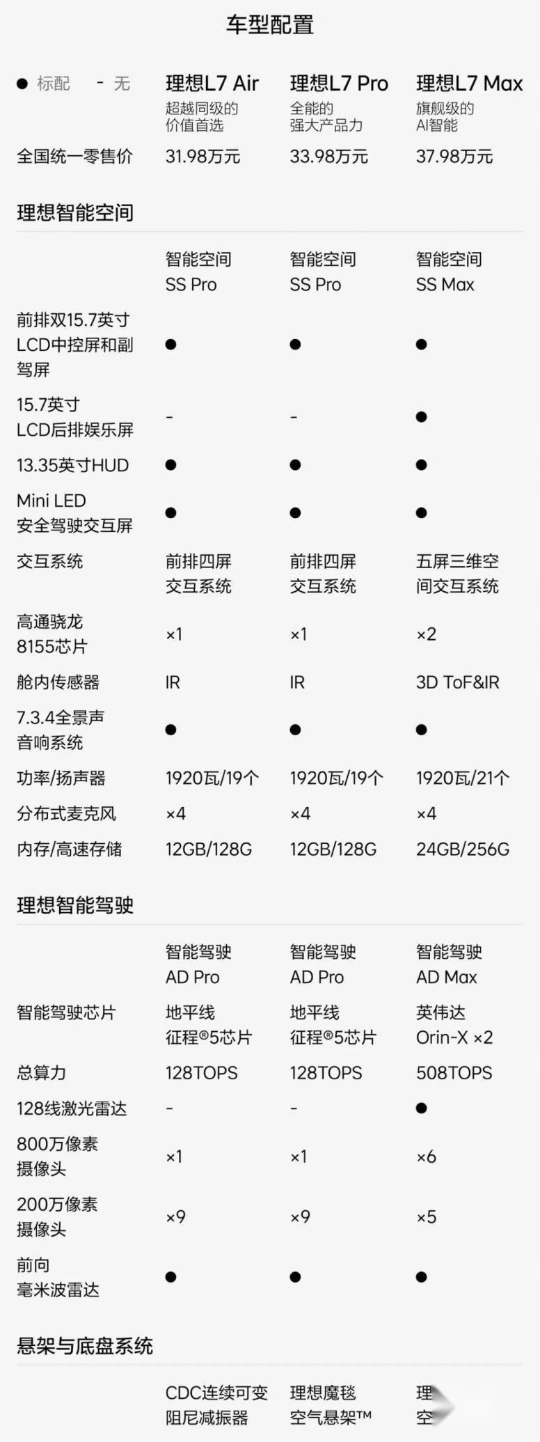 理想L7,汉兰达,汉,途昂,宝马