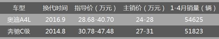 奥迪,奔驰,宝马,奥迪A6L,奥迪A6