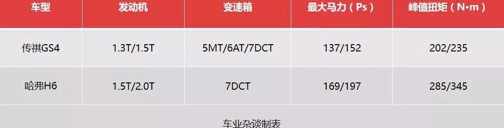 哈弗,哈弗H6,传祺GS4,理念