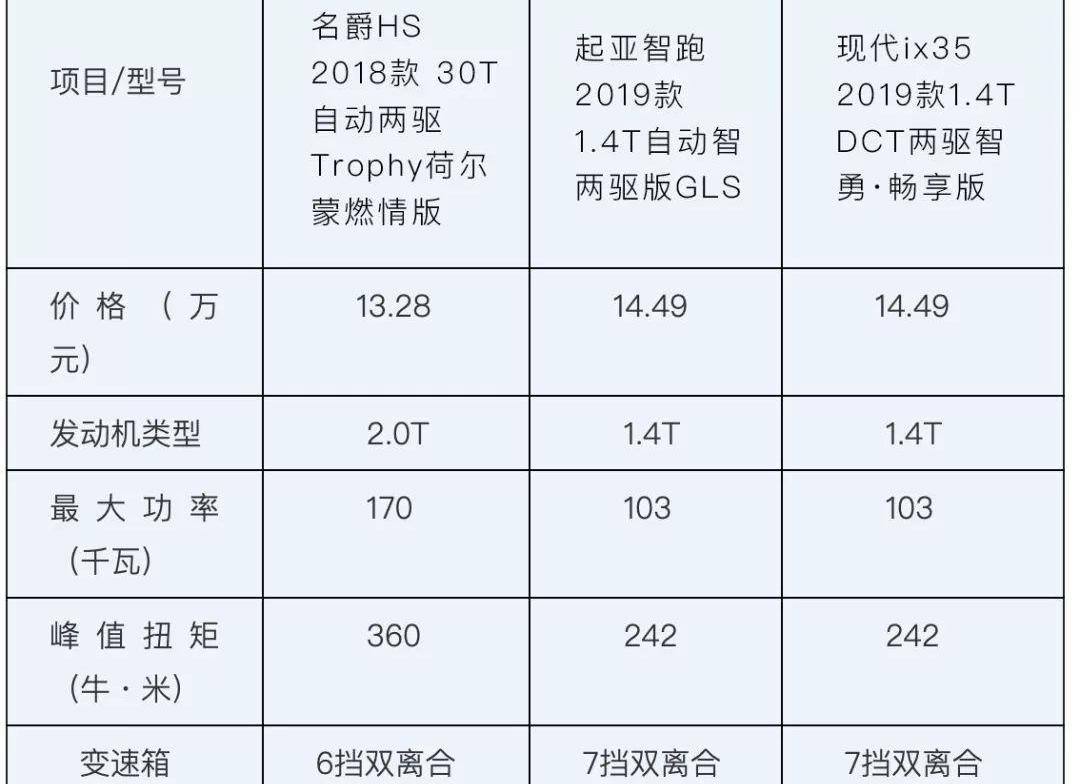 名爵,名爵HS,智跑,起亚,现代