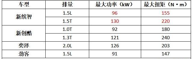 缤智,创酷,劲客,本田,飞度