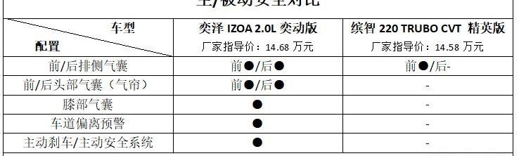 缤智,创酷,劲客,本田,飞度