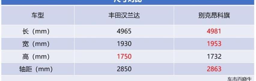 昂科旗,汉兰达,汉,理念,发现