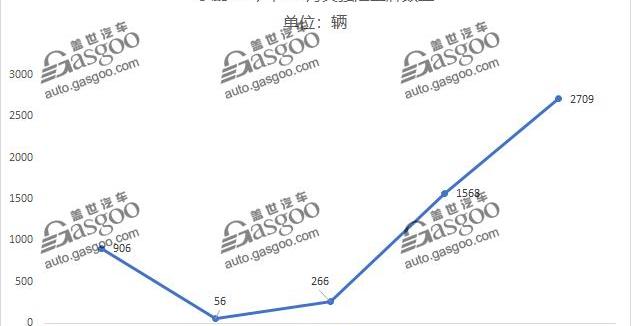 小鹏,蔚来,威马汽车,小鹏G3,威马EX5