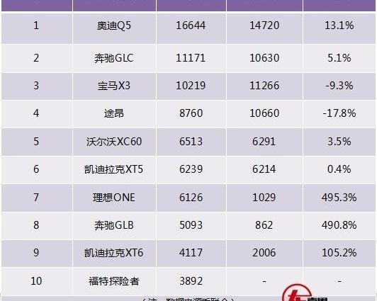 奥迪,奥迪Q5L,奔驰,宝马,探险者