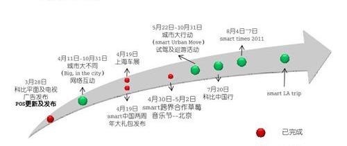 smart,奔驰