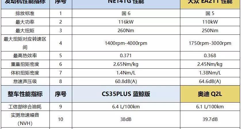 鲸,长安,奥迪,奥迪Q2L,长安CS35PLUS