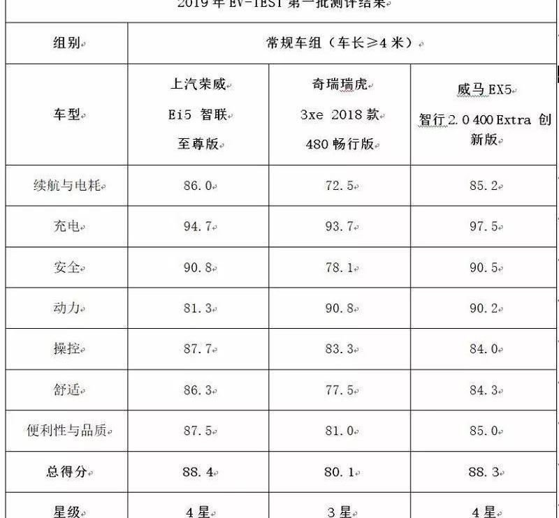 威马EX5,奇瑞,瑞虎3x,荣威,荣威Ei5