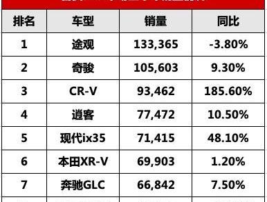 奇骏,东风,大众,日产,本田