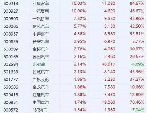 比亚迪,东风,长城,一汽,世纪