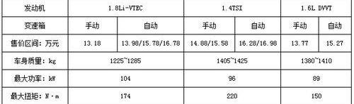 思域,速腾,英朗,东风,本田