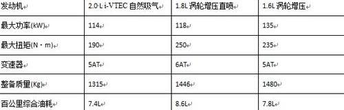 思域,英朗,速腾,本田,东风