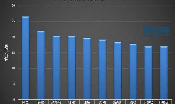 朗逸,英朗,卡罗拉,轩逸,大众