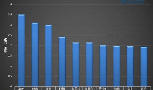 朗逸,英朗,卡罗拉,轩逸,大众