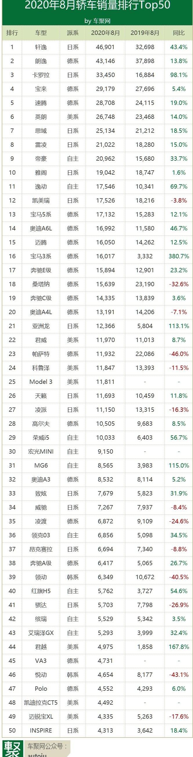 轩逸,朗逸,逸动,Model 3,雅阁
