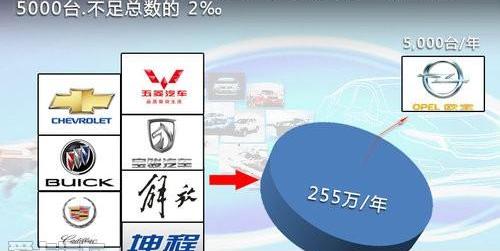 别克,世纪,英朗,君威,大众