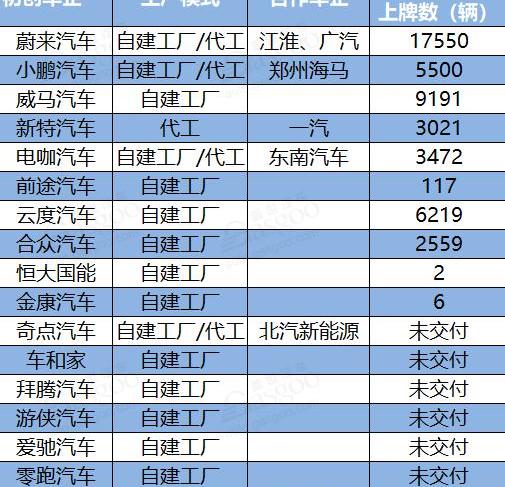 蔚来,小鹏,北京,海马,江淮