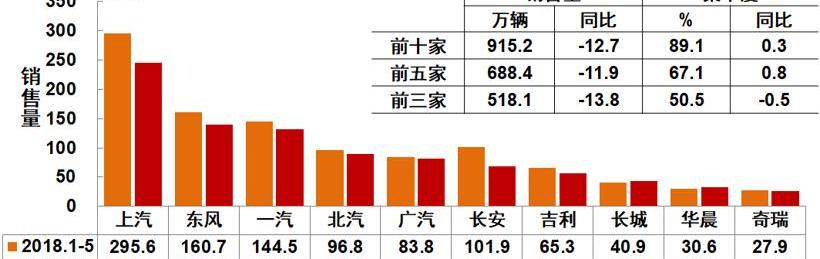 长城,长安,东风,奇瑞,一汽