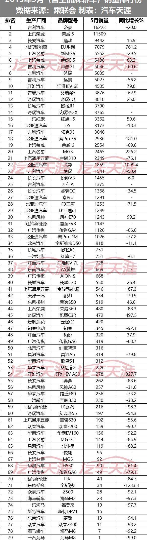 荣威,奇瑞,长安,哈弗,帝豪