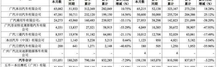 广汽集团,本田,丰田,广汽传祺,三菱