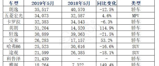 朗逸,哈弗,哈弗H6,雅阁,科鲁泽