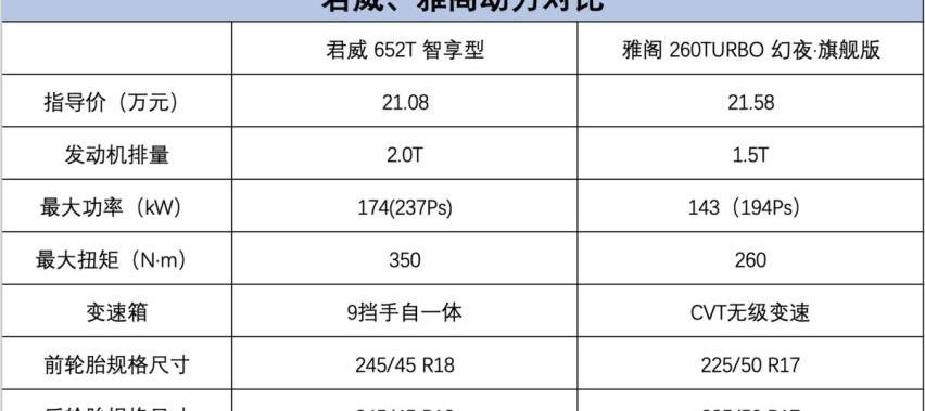 君威,别克,雅阁,本田,摩卡