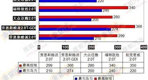 现代,宝马,别克,君威,长安