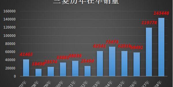 三菱,本田,欧蓝德,丰田,东南