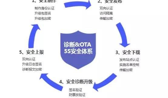 发现,远程,理念,特斯拉