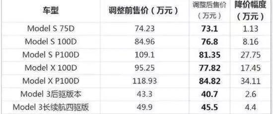 特斯拉,Model S,Model 3,Model X,奥迪