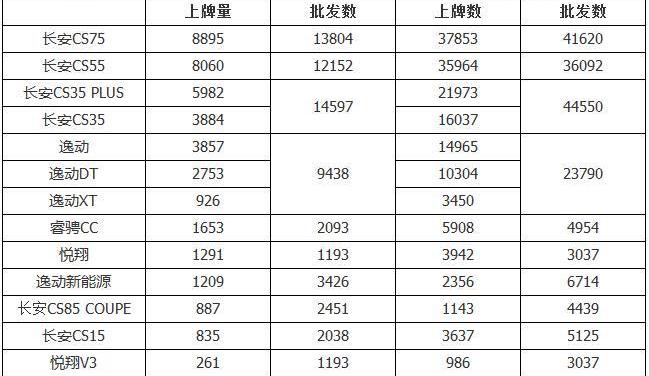 长安,逸动,哈弗,长城,传祺GS8