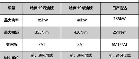 哈弗,哈弗H9,日产,途达,纳瓦拉