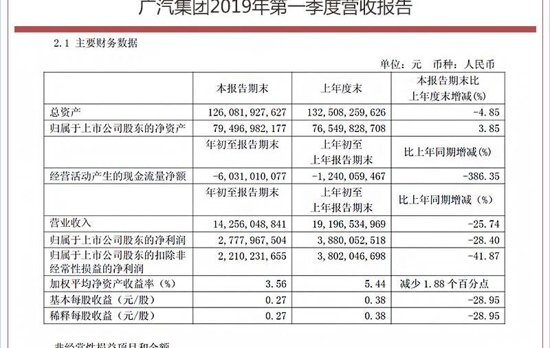广汽集团,丰田,广汽传祺,本田,传祺GS8