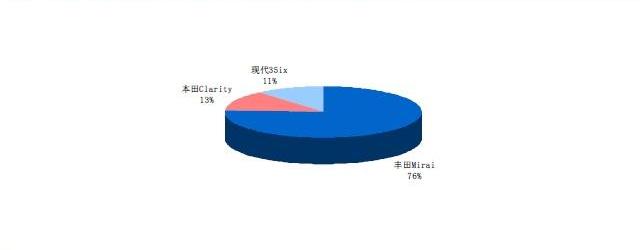 丰田,福田,东风,本田,飞驰