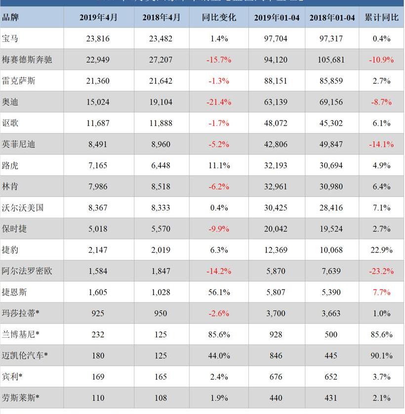 宝马,奔驰,保时捷,路虎,奥迪