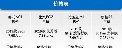比亚迪,欧拉,长城