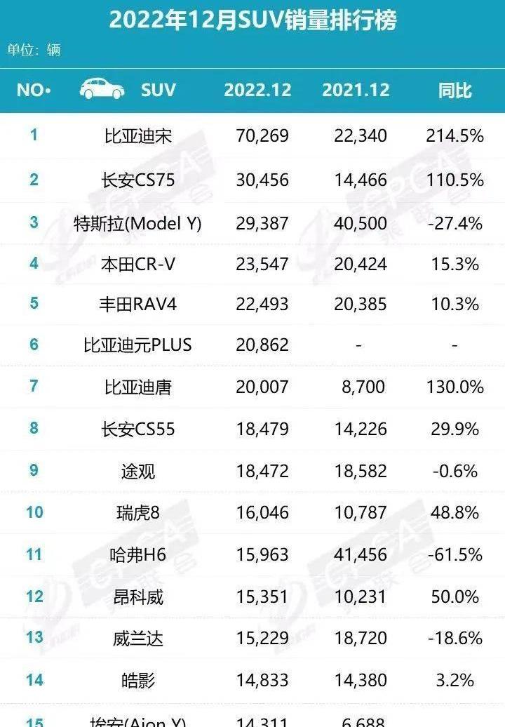 长安,比亚迪,Model Y,长安CS75,哈弗