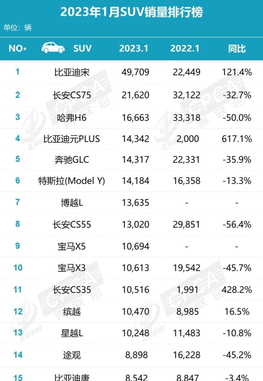 比亚迪,长安,长安CS75,哈弗,哈弗H6