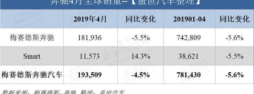 奔驰,smart