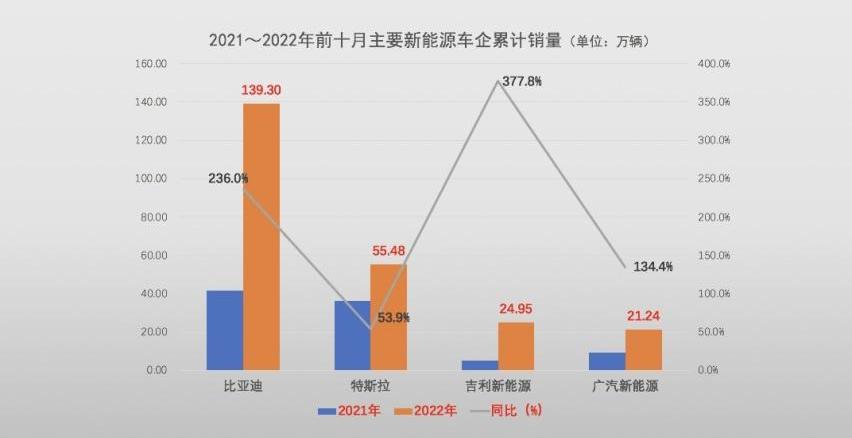 特斯拉,比亚迪